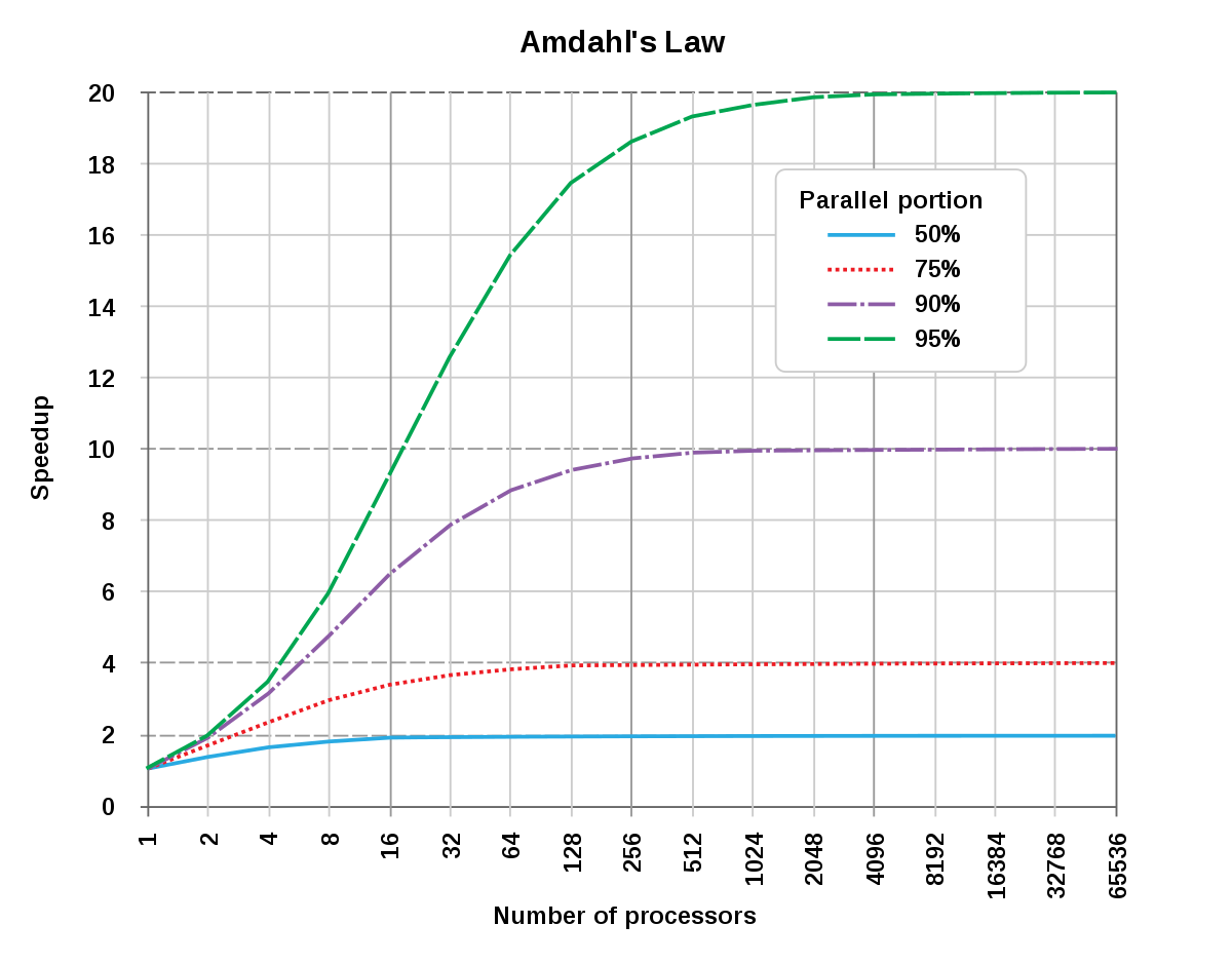 Amdahls Law Wikipedia